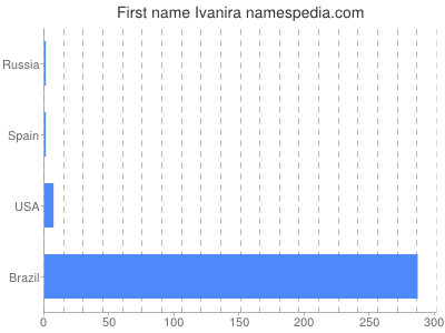 Vornamen Ivanira