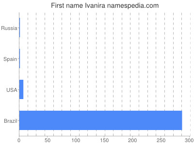 prenom Ivanira