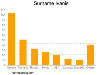 Surname Ivanis
