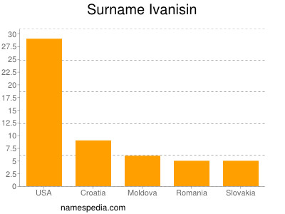 nom Ivanisin