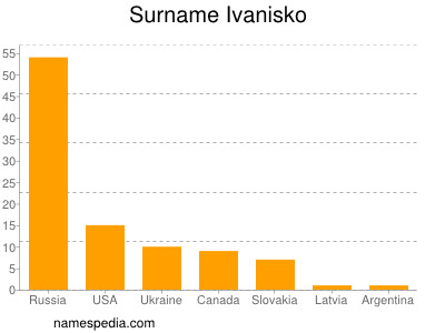 Familiennamen Ivanisko