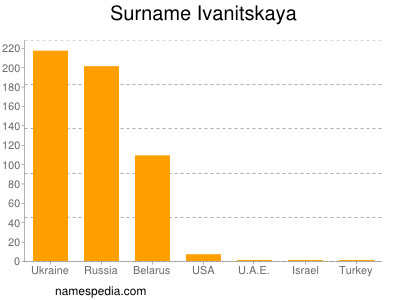 nom Ivanitskaya