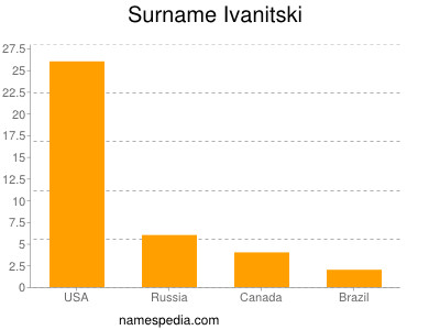 Familiennamen Ivanitski