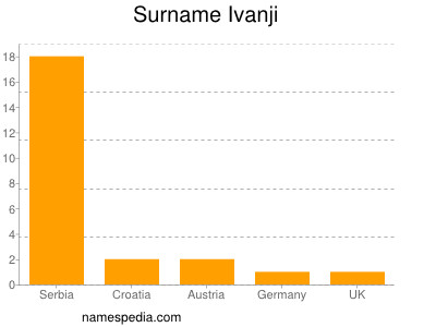 Familiennamen Ivanji