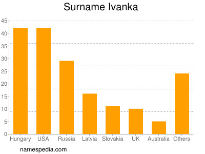 Familiennamen Ivanka