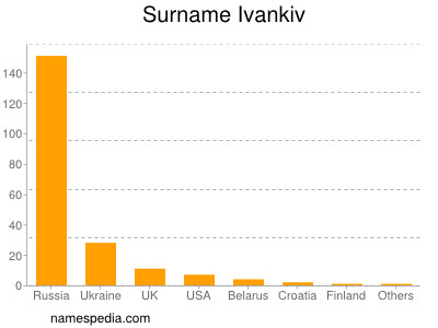 Familiennamen Ivankiv