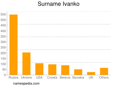 Familiennamen Ivanko