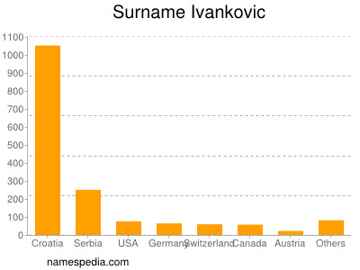 Familiennamen Ivankovic