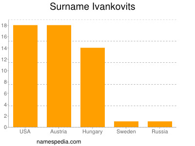 Familiennamen Ivankovits