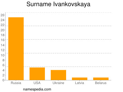 Familiennamen Ivankovskaya