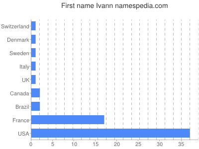 Given name Ivann