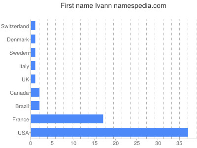 Vornamen Ivann