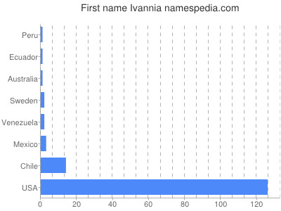 Given name Ivannia
