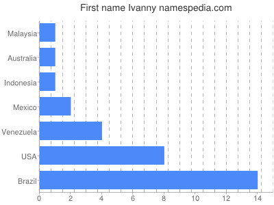 Given name Ivanny