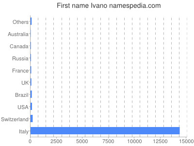 Given name Ivano