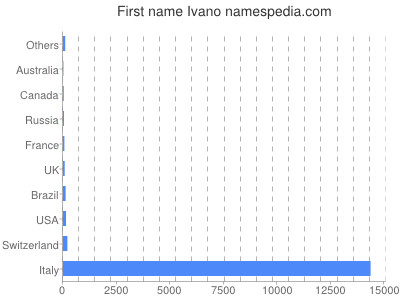 prenom Ivano