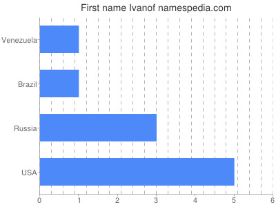 Given name Ivanof