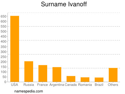 Surname Ivanoff