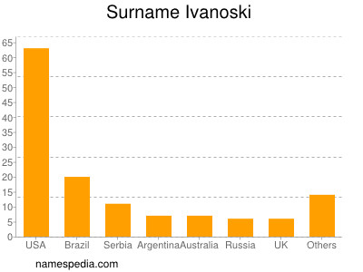 Familiennamen Ivanoski