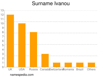 Familiennamen Ivanou