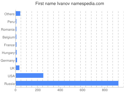 prenom Ivanov