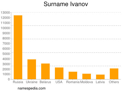 nom Ivanov