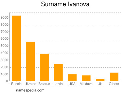 Familiennamen Ivanova