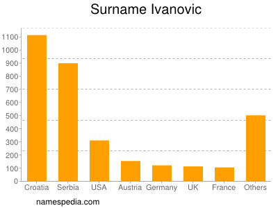 Familiennamen Ivanovic