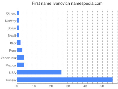 Given name Ivanovich