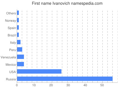 prenom Ivanovich