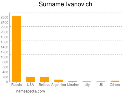 Surname Ivanovich