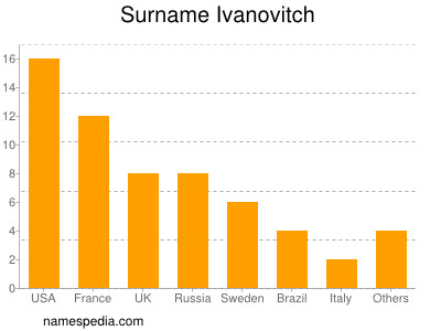 Familiennamen Ivanovitch