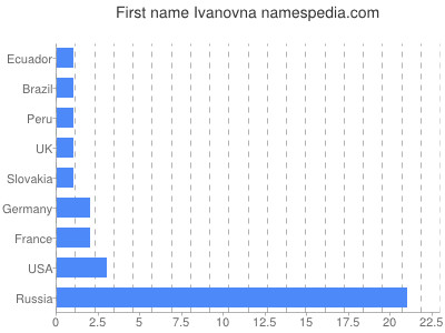 Vornamen Ivanovna