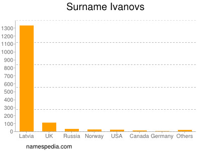 Familiennamen Ivanovs