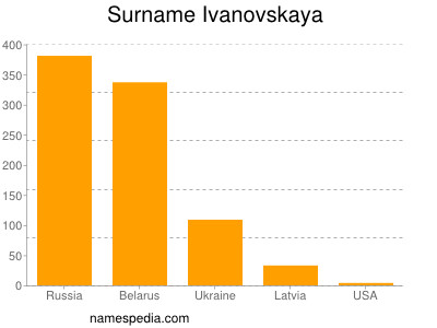 Familiennamen Ivanovskaya