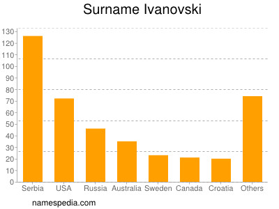 Surname Ivanovski