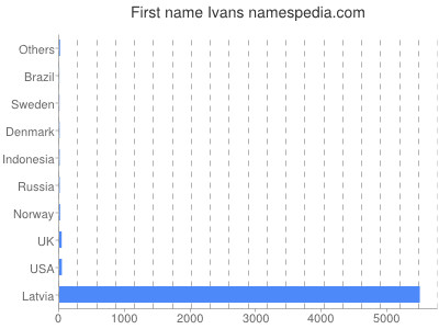 Vornamen Ivans