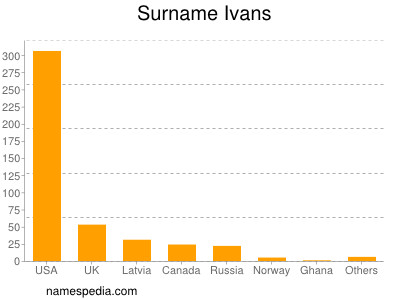 Familiennamen Ivans