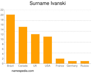 Familiennamen Ivanski