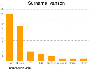 Familiennamen Ivanson