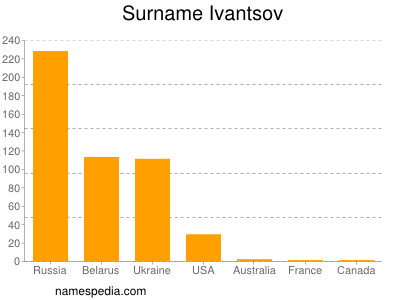 Familiennamen Ivantsov