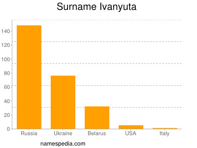 Familiennamen Ivanyuta