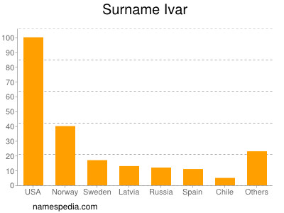 Familiennamen Ivar