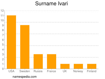 Familiennamen Ivari