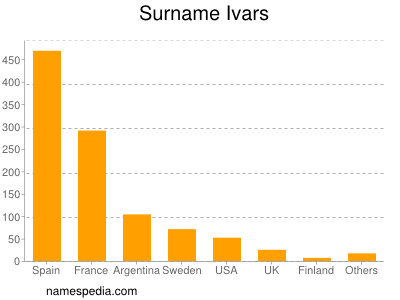Surname Ivars