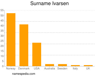 Familiennamen Ivarsen