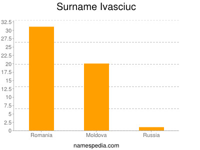 Familiennamen Ivasciuc
