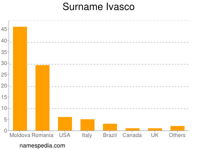 nom Ivasco