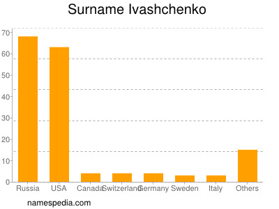 Familiennamen Ivashchenko