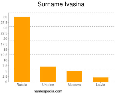 Familiennamen Ivasina